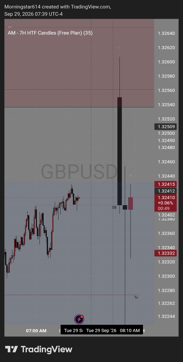 Lord_RRiqzu's tweet photo. Guess this is what PATIENCE brings along.
Days Draw identified ✅
7H Profile aligned✅
4H Turtle soup✅
15mins Discount PD array ✅
1mins Macro Entry✅. Cooked 5rr!! https://t.co/EOFuu3IYo5