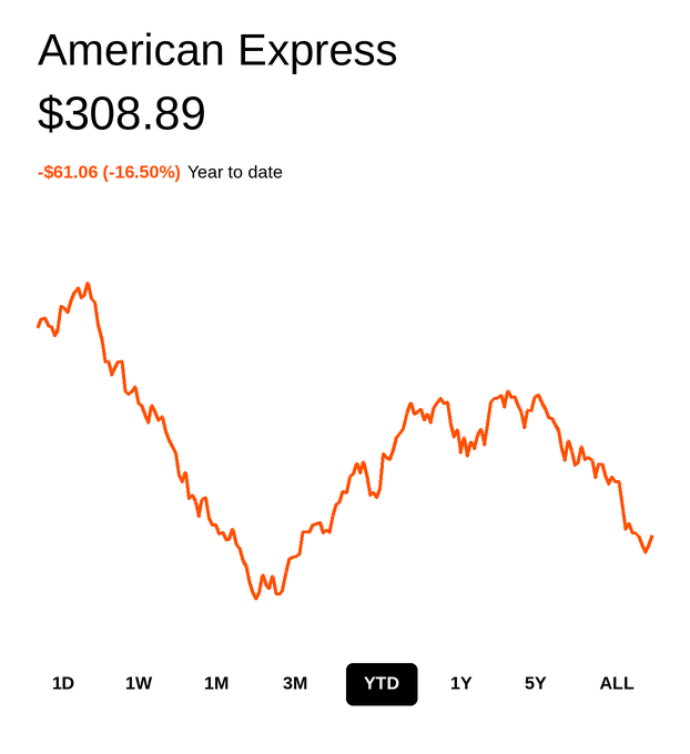 _Evan_Mercer's tweet photo. 9. $AXP https://t.co/QgSZz0FEbx