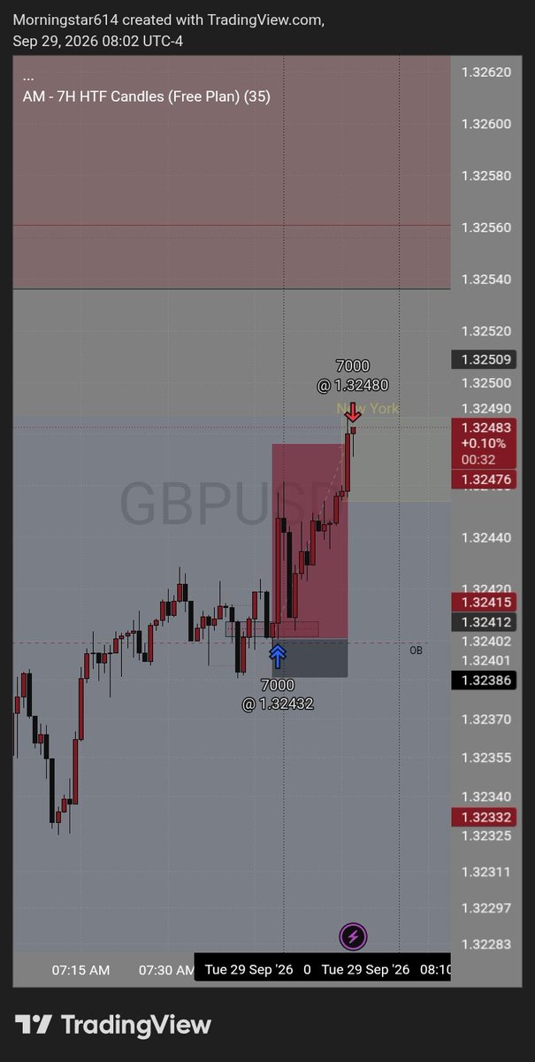 Lord_RRiqzu's tweet photo. Guess this is what PATIENCE brings along.
Days Draw identified ✅
7H Profile aligned✅
4H Turtle soup✅
15mins Discount PD array ✅
1mins Macro Entry✅. Cooked 5rr!! https://t.co/EOFuu3IYo5