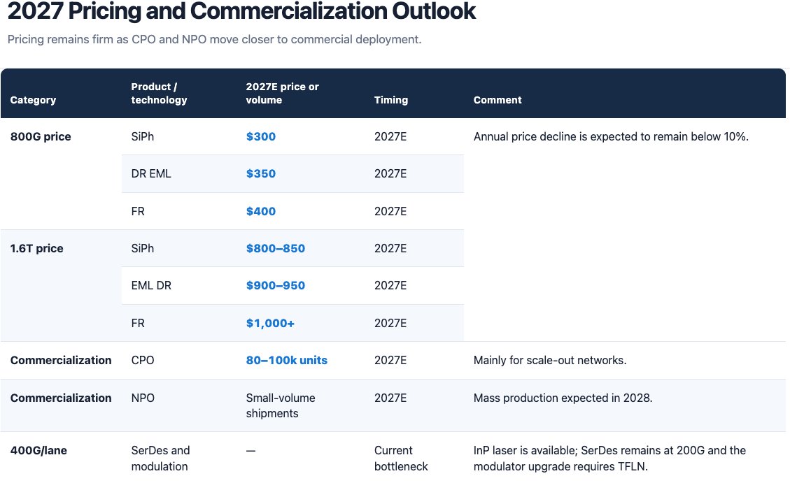 G2AIStack's tweet photo. Nomura OCS/CPO expert call: 
1\ 
OCS demand is moving into a much steeper growth phase.

Google demand is expected to rise from 12–15k units in 2025 to 35–40k in 2027. Including other CSPs, total 2027 demand could reach 40–50k units.

For large AI clusters, the appeal is lower TCO, latency and failure rates.

2\
MEMS remains the leading OCS architecture, with an estimated 80–85% share in 2026 and 60–70% in 2027.

But the market is diversifying: liquid crystal offers lower voltage and longer life, piezo is entering validation, and silicon photonics remains a longer-term option.

3\
North America could ship 45–50m 800G modules in 2026.

1.6T demand may exceed 30m units, but material shortages could cap actual shipments at just 10–15m. The constraint appears to be supply—not end demand—with DR gaining share amid limited 3nm DSP availability.

4\
2027 transceiver pricing still looks firm: roughly $300–400 for 800G and $800–1,000+ for 1.6T, with annual declines expected to stay below 10%.

CPO could reach 80–100k units in 2027, while NPO may move from small-volume shipments in 2027 to mass production in 2028.