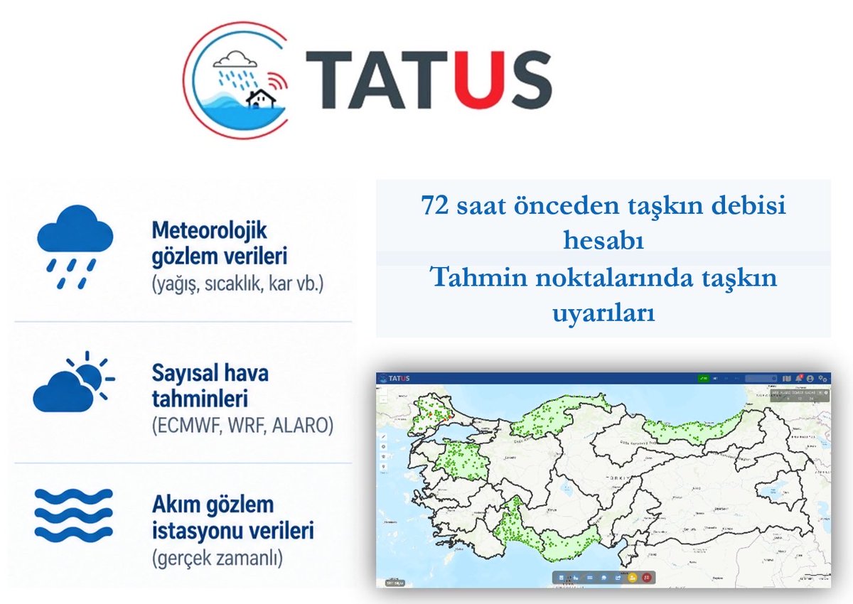 AfireSever's tweet photo. 🌍 Hidrolojik ve hidrodinamik modeller ile 6 havzada kurulan 1.024 tahmin noktasındaki erken uyarılarla taşkınlara karşı kalkan oluşturuyoruz.
🎯 Hedefimiz: 2030’da 4.300 tahmin noktası ile tüm havzalarımızda #TATUS https://t.co/zvLCTft4zL