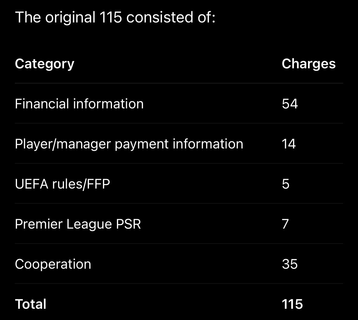 EnggarB's tweet photo. @City_Xtra No one of charges were happened on the pitch. No bribery, match fixing, doping etc. So there’s no reason to strip titles. Usually punishment for financial charges are :Transfer ban, point deductions. https://t.co/Xu6ooK5Bm8