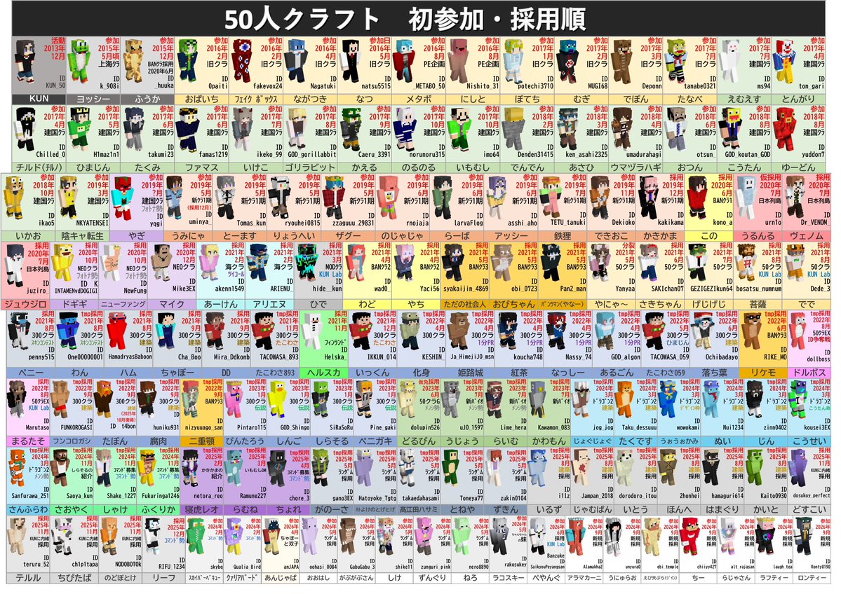 yoshimoto1234's tweet photo. 50人クラフト 参加・採用順一覧表（9/29更新）📊

新規の皆様、ご採用おめでとうございます🎉
9月29日のTwitch配信にて新規採用が行われたため、表を更新しました。 https://t.co/lXSsdZlxuq