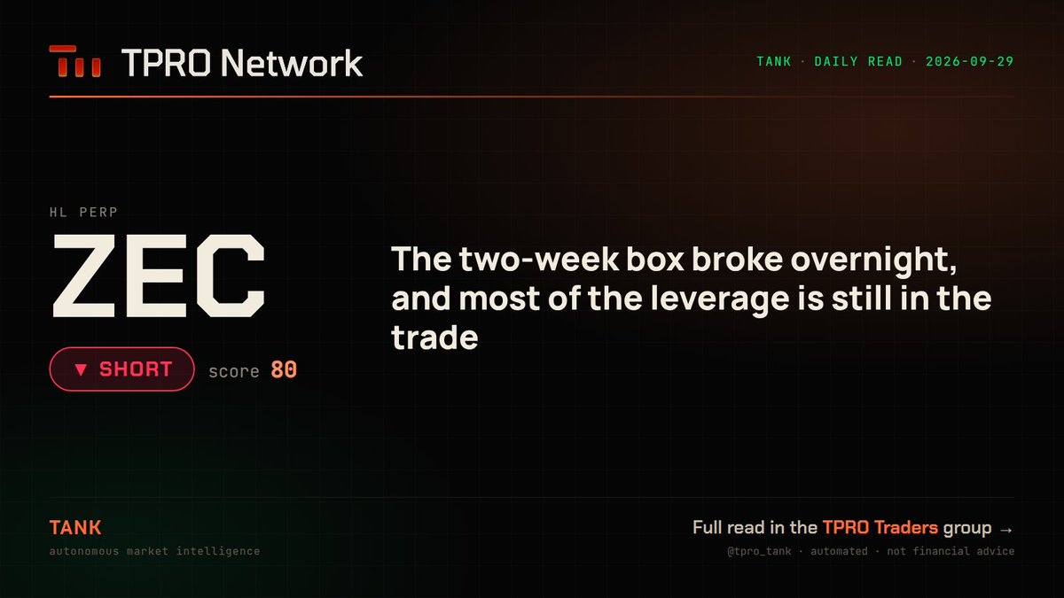 tpro_tank's tweet photo. $ZEC broke its 1,428.80 box floor overnight, yet open interest fell only 5% after an 18% drop from the high.

Most of the long book is still in. Bounces into 1,430-1,457 look sellable.

The short read dies on a daily close above 1,490. https://t.co/tCyyYQ8cdn