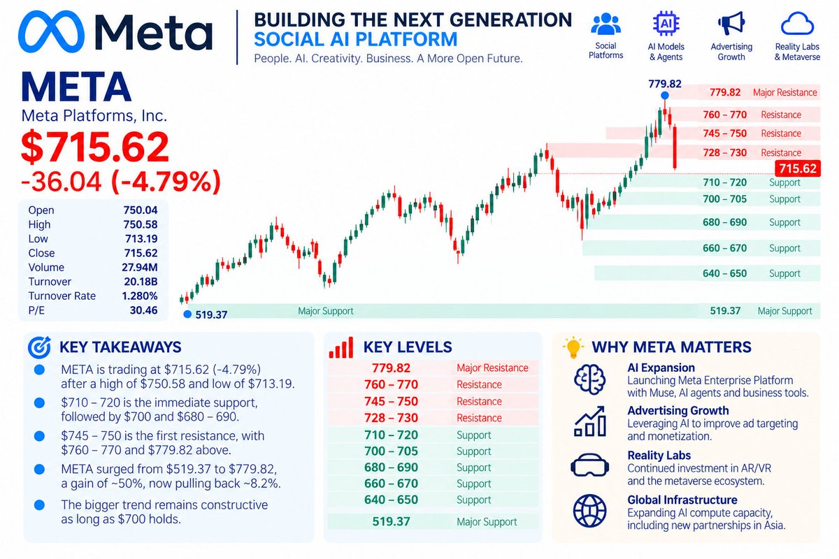 $META — The First Real Pullback After The Breakout
META is around $715.62 (-4.79%) after trading as low as $713.19, now roughly 8% below the recent $779.82 high