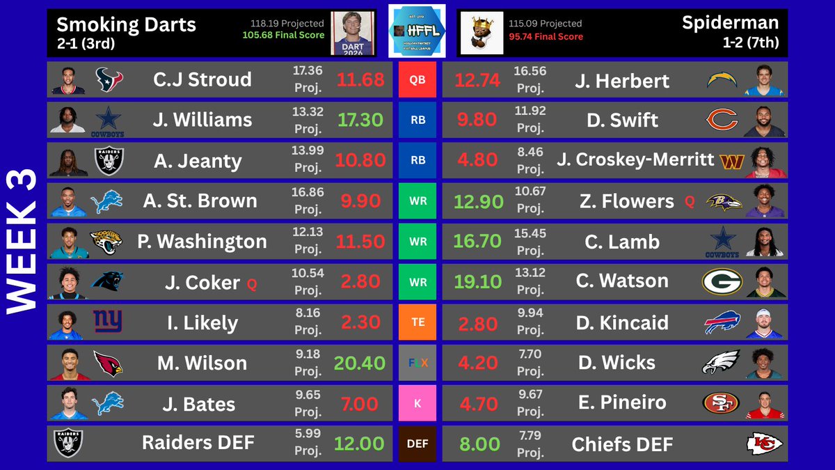 HooliganFFL's tweet photo. The former 1st place team of the HFFL falls to 3rd in the standings even with a win.

Smoking Darts (3rd) takes down Spiderman (7th) and moves to 2-1 on the year!

#HFFL #NFL #Week3 #fantasyfootball https://t.co/gCQA1HnfSW