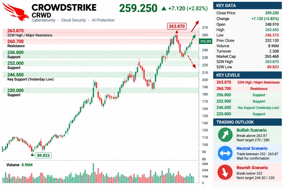 $CRWD went from $246.51 → $259.25 and finished near the session highs.
That’s the part I’m watching — buyers stepped in aggressively after the early weakness.
$