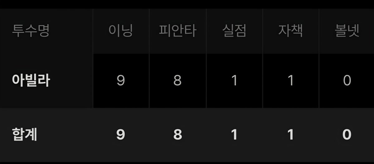 lxndxxs's tweet photo. 아빌라 9이닝 던졌는데
볼넷이 없어....... https://t.co/jBa57gmo6y