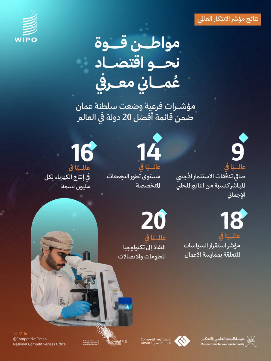 CompetitiveOman's tweet photo. 🔸 5 مؤشرات فرعية وضعت سلطنة عُمان في قائمة أفضل 20 دولة في العالم 🌏 

#مؤشر_الابتكار_العالمي2026
#نحو_عُمان_التنافسية https://t.co/VjA1dPefKU