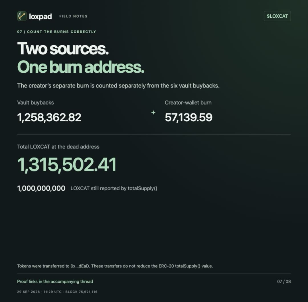 LoxPadRH's tweet photo. 7/8 Count the burns correctly.

Vault buybacks: 1,258,362.82 LOXCAT.
Separate creator burn: 57,139.59.
Total at 0x…dEaD: 1,315,502.41.

The token’s totalSupply() still reads 1B. Here is the creator’s separate burn:
https://t.co/EuAJd2ShGV https://t.co/ye3Yfbmpxq