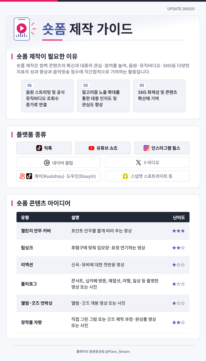Plave_Stream's tweet photo. 🎶숏폼 제작 가이드🎶
(update. 260920)

📌 숏폼 제작이 필요한 이유
숏폼 제작은 컴백 콘텐츠의 확산과 대중의 관심⋅참여를 높여, 
음원⋅뮤직비디오⋅SNS등 다양한 지표의 성과 향상과 음악방송 점수에 직간접적으로 기여하는 활동입니다. 

자세한 내용은 아래 가이드에서 확인해주세요.
🔗 https://t.co/avWCm75Mkt

#PLAVE #플레이브 #プレイブ #예준 #Yejun #イェジュン #노아 #Noah #ノア #밤비 #Bamby #バンビ #은호 #Eunho #ウノ #하민 #Hamin #ハミン