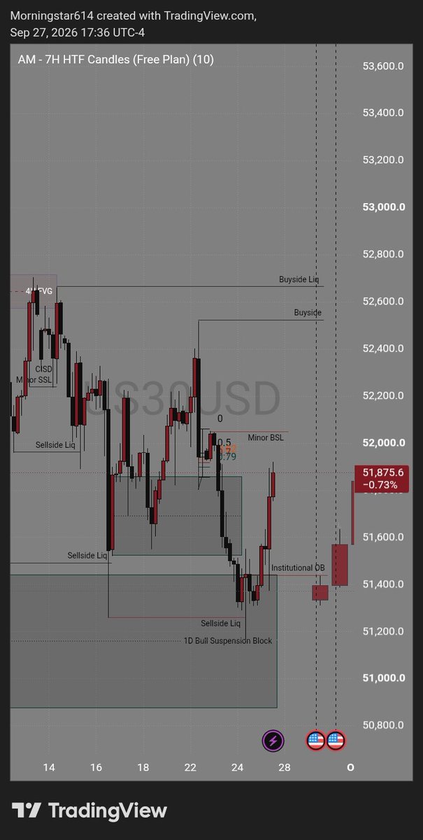 Lord_RRiqzu's tweet photo. US30/YM objective for the Week are these Highs, you saw it here first. https://t.co/VmgfBbL0F8