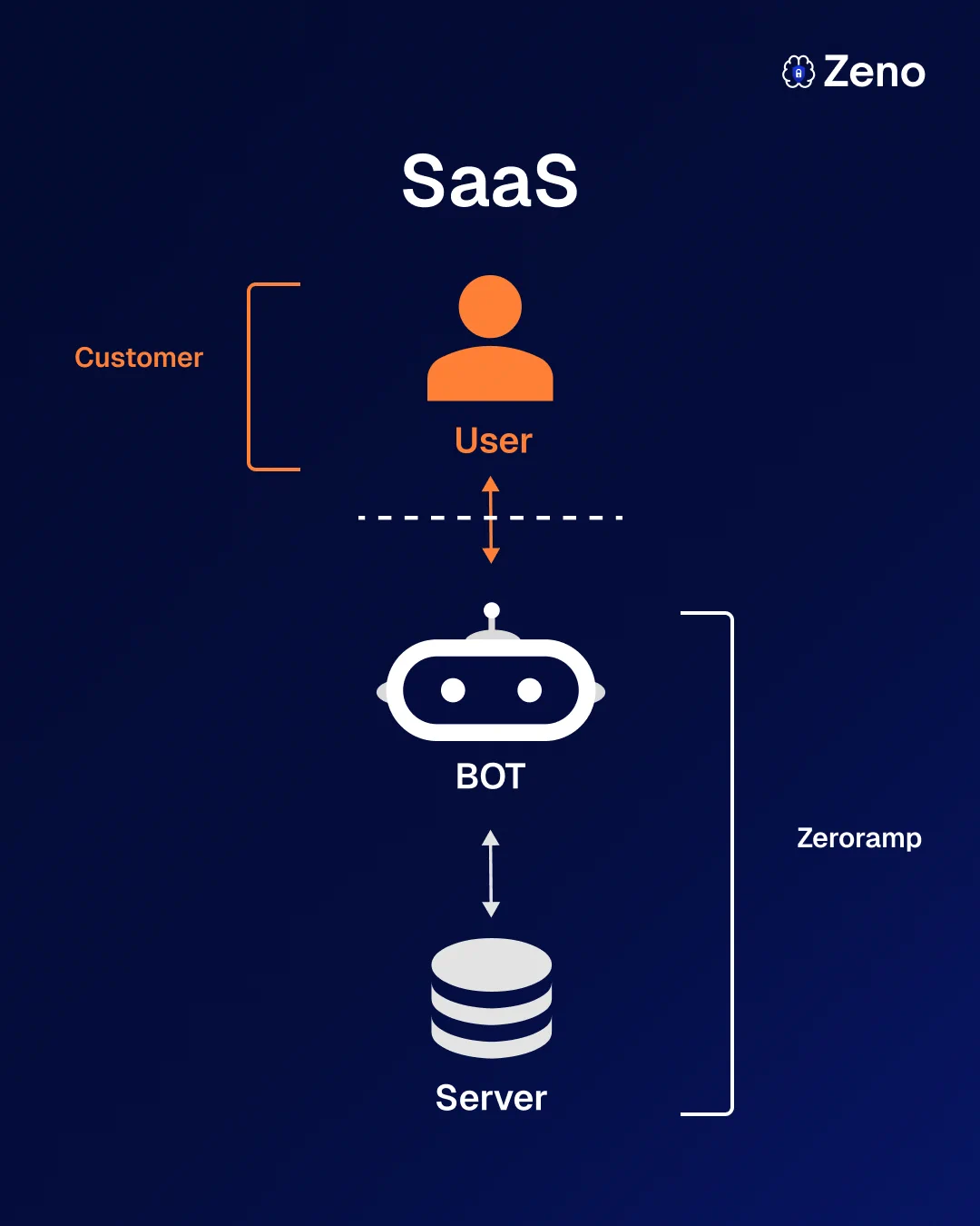 Deploy Zeno in SaaS