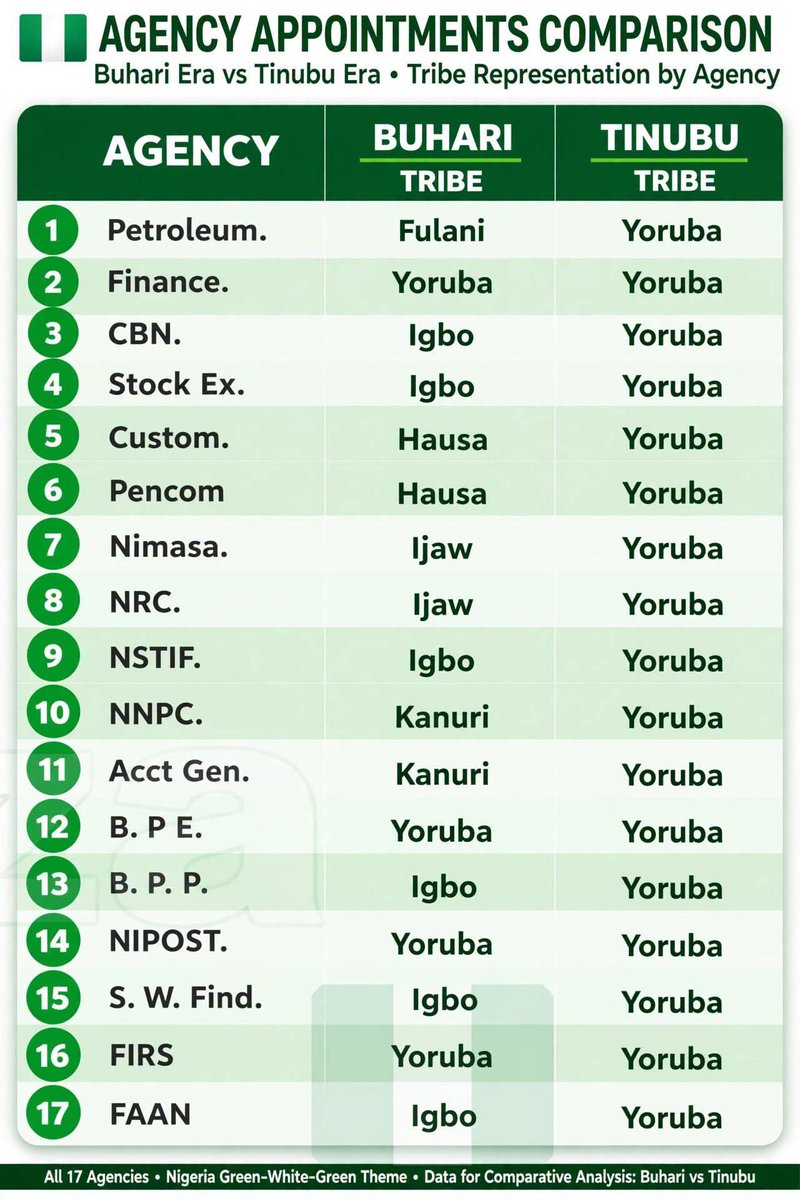 UcheEzeigbo's tweet photo. It pains me to say this, but compared with Tinubu, Buhari now looks like a saint. https://t.co/mFc9Y9J4EE