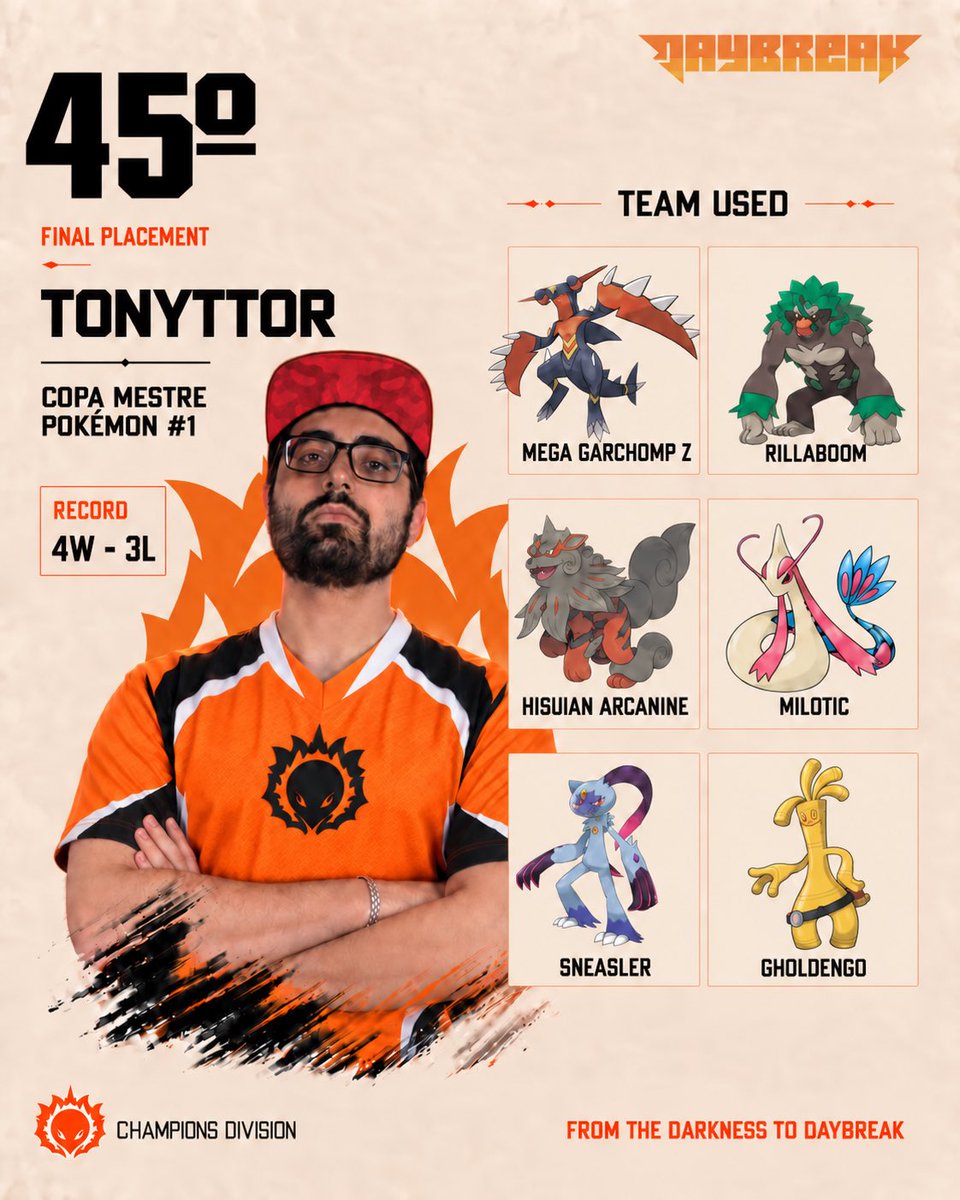 dbkesports's tweet photo. O estagiário se enrolou, mas aqui vai. 😅

@tonyttor representou a Daybreak na Copa Mestre Pokémon #1, que reuniu 116 players. 

📊 4-3
🏁 45º

Seguimos jogando, aprendendo e evoluindo. 🔥

#DaybreakEsports #PokemonChampions #PokemonVGC https://t.co/Sil3ykuFLg