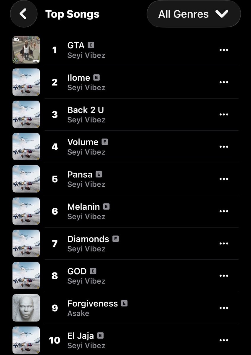 thedebuthub's tweet photo. 🚨 Asake’s “Forgiveness” returns to #9 on Apple Music Nigeria Top Songs chart. 📈 https://t.co/xpA2wWFU8h