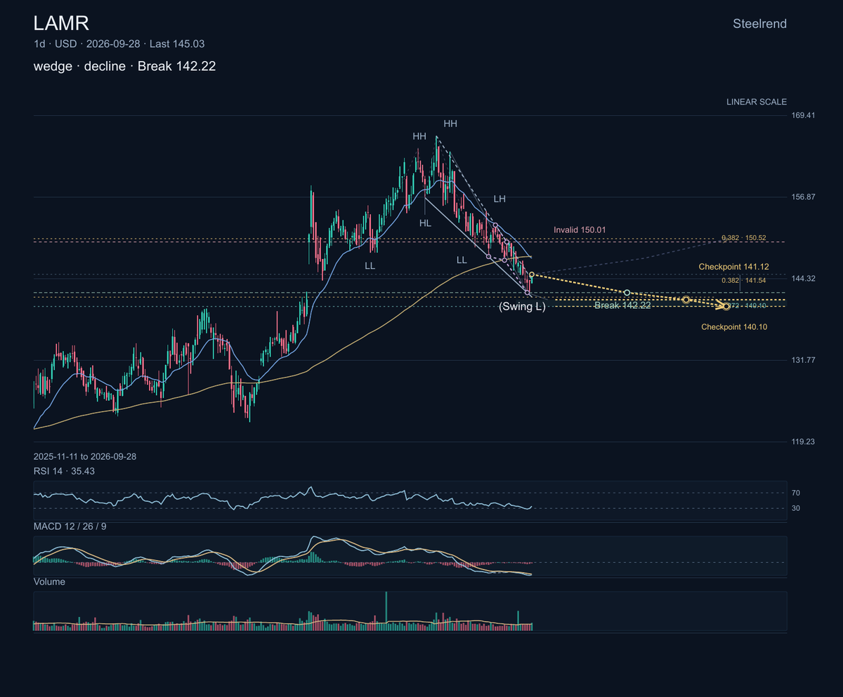 $LAMR sells outdoor advertising, including billboard and transit placements. Its chart has narrowed into a falling wedge, but price remains below its short-term