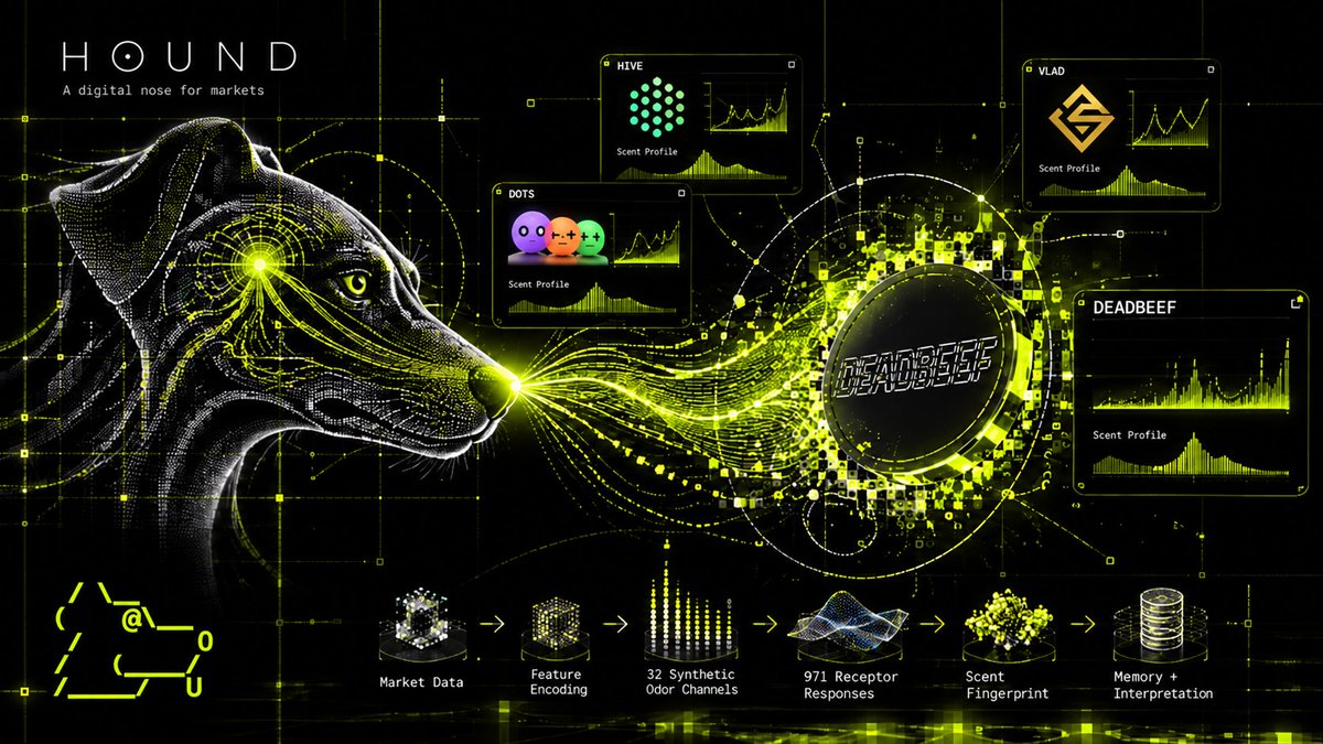 HoundBrainrh's tweet photo. HOUND just processed DEADBEEF into a live scent profile.

DEADBEEF
 https://t.co/4ZQ4ipzbz4

Market data + FOMO Trader Theses
→ 32 synthetic odor channels
→ 971 receptor responses
→ scent fingerprint

Same data. Different sense. https://t.co/gwPf8FSJ7J