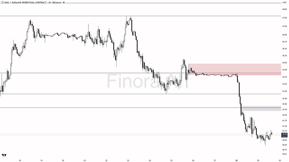⛔ $XAG 0.30% sweep above 60.96 fuels continuation lower not reversal 🧵👇 
 [📷](https://pbs.twimg.com/media/HTYisgnWUAAQeoZ.png) https://pbs.twimg.com/media/HT