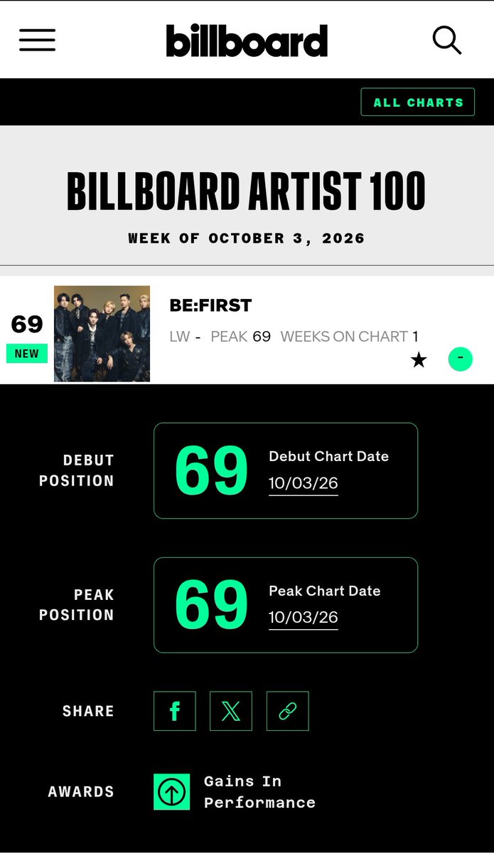 Aozora_BF02's tweet photo. ／
Billboard Artist 100 🇺🇸
130位 BE:FIRST / WATCH ME
＼

USビルボードのアーティスト総合ランキングにてBE:FIRSTが今週69位にランクイン‼️

うえええええ！！！！！！
総合チャートのArtist 100にランクインはすごいことだよ！！！！！！
おめでとうございます🎉🎉🎉🎉🎉🎉

#BF_WATCHME #BEFIRST https://t.co/OJAbZjFplI