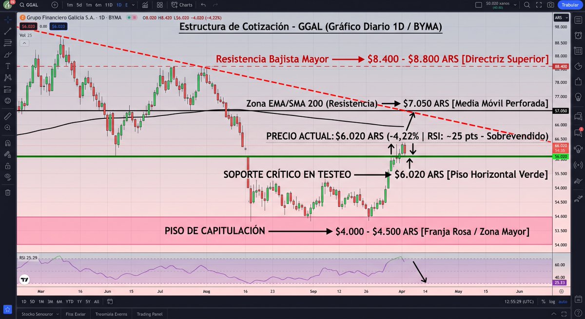 paraelinversor's tweet photo. Actualizamos nuestro análisis de $GGAL al cierre de ayer. No dejes de estar al día con este papel en el mercado argentino. #ggal #merval #ypf $ypf
https://t.co/pJH2EPctba https://t.co/JqKvfJ8jNE