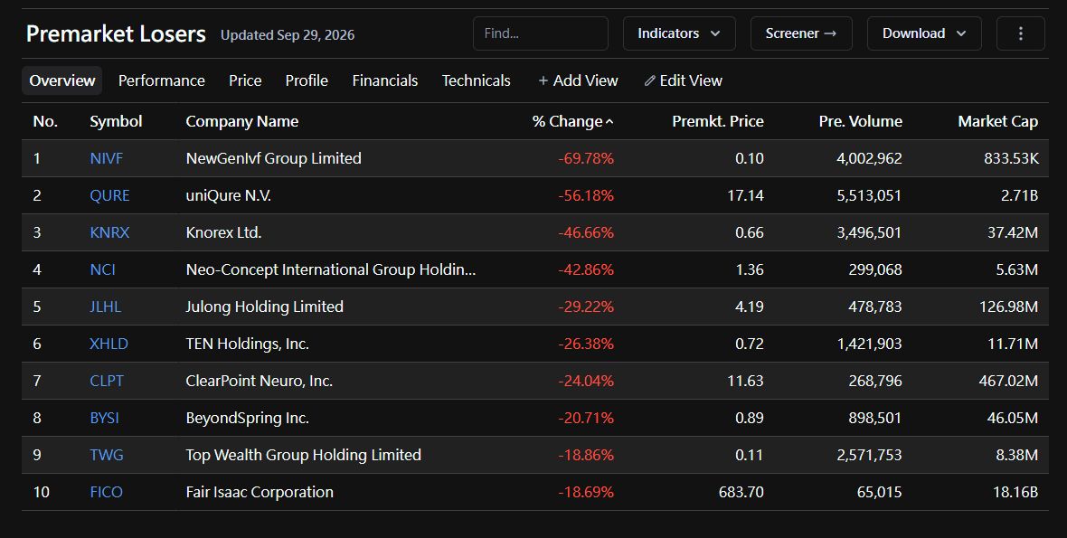 ~80% below its yearly start. Old news, not today's.
📋 Futures soft, yields at multi-year highs, JOLTS ahead. Chips bouncing on $NVDA buyback follow-through and