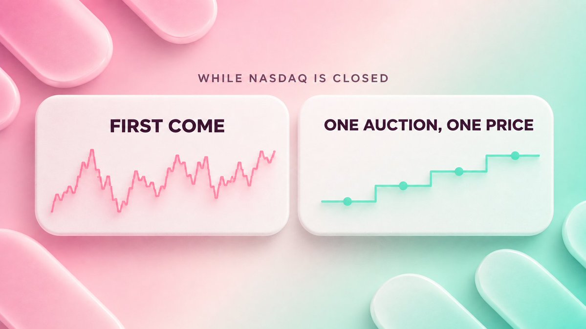 usevelque's tweet photo. When Nasdaq is closed, the price of an @xStocksFi stock on @solana belongs to whoever trades first.

One big order moves it, and everyone after pays the new price.

Velque collects those orders into auctions instead. Everyone in the window gets the same price. https://t.co/KB78M5HWtI