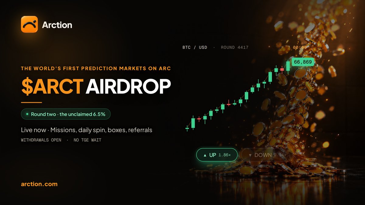 arctionapp's tweet photo. $ARCT airdrop round two is live.

The 6.5% you voted to redistribute is back out there. New snapshot, new window, same rules — farms still excluded.

And withdrawals are open. Clear your tasks, hit withdraw, the ETH, BNB and SOL land in your wallet the same day.

No TGE wait. No lockup.

Start here → https://t.co/URfJ8AwdsQ