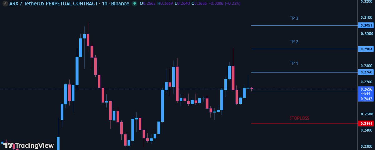 Hachi_Charts's tweet photo. $ARX/USDT — LONG Signal 🟢

Entry:0.2656
Stop Loss:0.2441

TP1:0.2760
TP2:0.2904
TP3:0.3051

⚠️ Manage your risk. Not financial advice. https://t.co/EVyP6rouPi