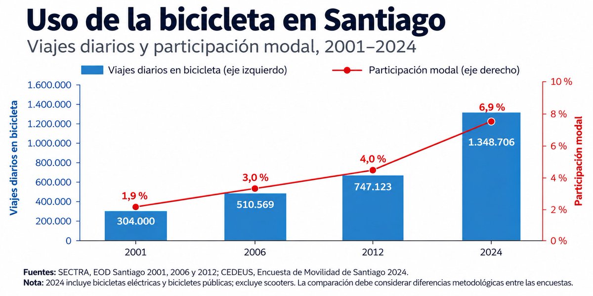 PabloAguayoW's tweet photo. Qué necesidad tiene de mentir el biministro @louisdegrange
Es abiertamente una campaña en contra del uso de la bicicleta como la de @MinistroPoduje https://t.co/bL1Vumctyj