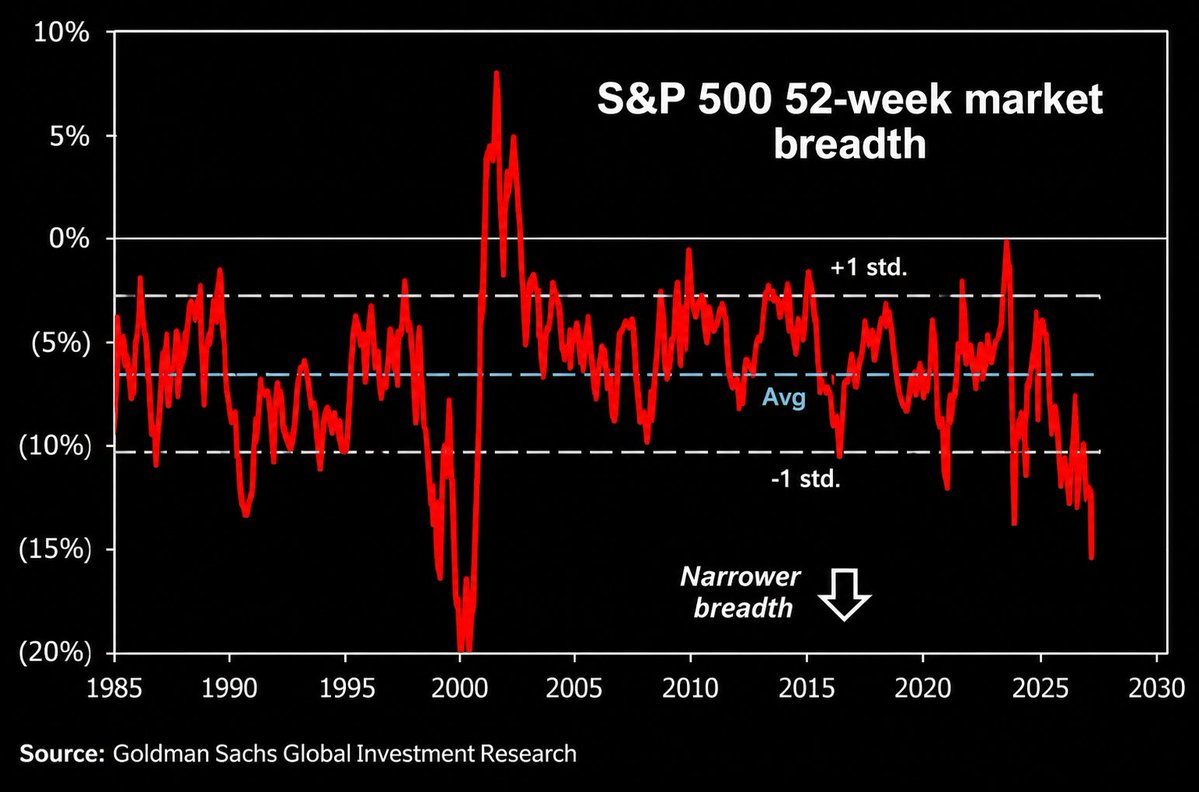 GlobalMktObserv's tweet photo. US equity market breadth is extremely weak:

S&P 500 market breadth has fallen to nearly -15%, its lowest level since the 2000 Dot-Com Bubble and far below its long-term average of around -6%.

This measures how far the S&P 500 index is from its 52-week high relative to the median stock. 

This comes as the index is near its highs while the average stock is far below its own peak.

Furthermore, ~25% of S&P 500 stocks are above their 50-day moving average, while fewer than 50% are above their 200-day moving average, both at their lowest levels since early April.

All while NYSE 52-week lows have exceeded new highs for 10 straight trading sessions and on 14 of the past 15 sessions.

S&P 500 index performance is masking a lot of weakness across the broader market.