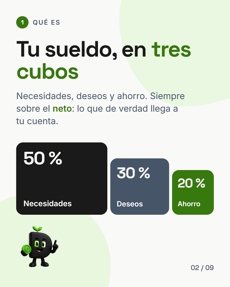 urbinams's tweet photo. La regla 50/30/20 en 8 slides 🧵

Tu sueldo neto, en tres cubos:

1️⃣ 50% necesidades
2️⃣ 30% deseos
3️⃣ 20% ahorro

La clave: el 29% se aparta el día que conras. No es “lo que sobre”. https://t.co/OztBGKrPNh