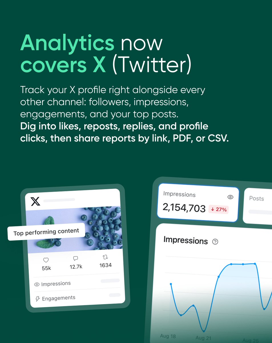 PlanableApp's tweet photo. Your analytics just got harder to argue with.

Most of what shipped in Planable this month lives in one place: Analytics. And the theme is context, because a number only means something when you can see what's behind it.📈

X (Twitter) is now in Analytics, right next to Facebook, Instagram, LinkedIn, TikTok, and YouTube. One report, every channel.

Your results now split into organic, boosted, and paid, from page charts down to single posts. Ad spend, CPM, CPC, and CPE sit next to your organic numbers, so you can see what the budget actually bought.

And Competitor Analytics opens with a positioning matrix: every account plotted by how much they post against how much it pays off, sorted into Efficient, Leading, Quiet, or Grinding. You know where you stand before you scroll.

We also shipped a few things you asked for: copy labels between workspaces, an auto-crop toggle per workspace, and GIFs and images together in one LinkedIn post.

Good reporting answers the next question, not just the last one. That's what this month is about.😎

See it in your workspace.