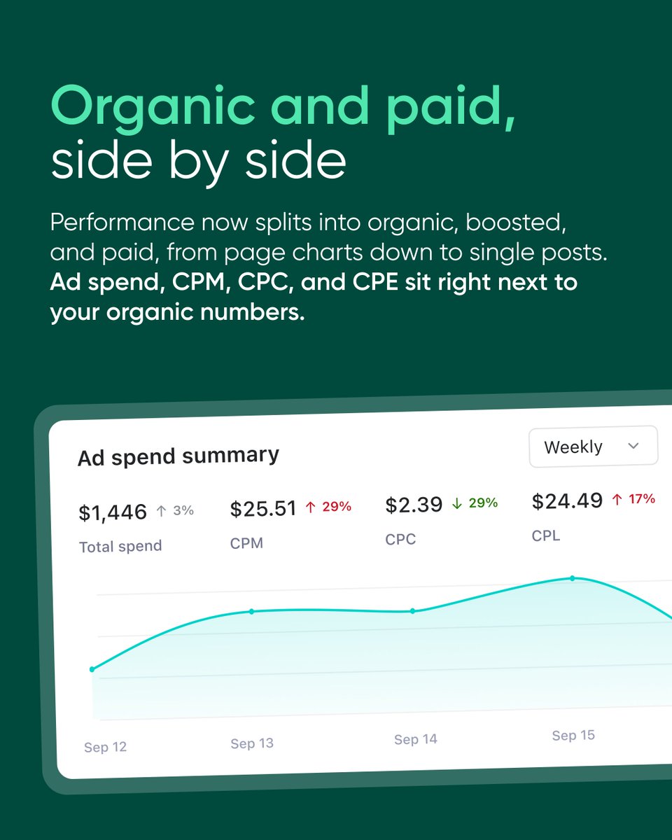 PlanableApp's tweet photo. Your analytics just got harder to argue with.

Most of what shipped in Planable this month lives in one place: Analytics. And the theme is context, because a number only means something when you can see what's behind it.📈

X (Twitter) is now in Analytics, right next to Facebook, Instagram, LinkedIn, TikTok, and YouTube. One report, every channel.

Your results now split into organic, boosted, and paid, from page charts down to single posts. Ad spend, CPM, CPC, and CPE sit next to your organic numbers, so you can see what the budget actually bought.

And Competitor Analytics opens with a positioning matrix: every account plotted by how much they post against how much it pays off, sorted into Efficient, Leading, Quiet, or Grinding. You know where you stand before you scroll.

We also shipped a few things you asked for: copy labels between workspaces, an auto-crop toggle per workspace, and GIFs and images together in one LinkedIn post.

Good reporting answers the next question, not just the last one. That's what this month is about.😎

See it in your workspace.