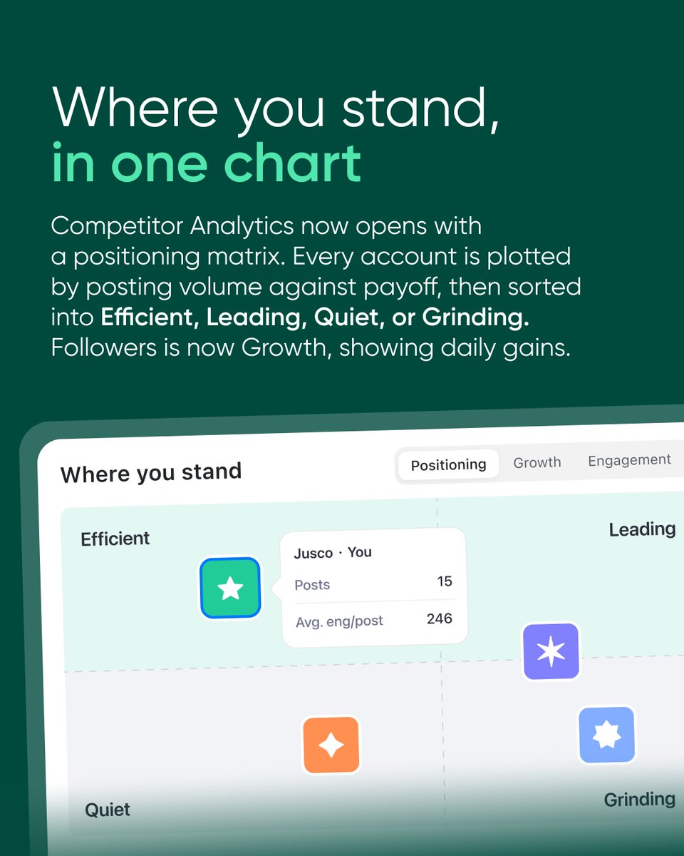 PlanableApp's tweet photo. Your analytics just got harder to argue with.

Most of what shipped in Planable this month lives in one place: Analytics. And the theme is context, because a number only means something when you can see what's behind it.📈

X (Twitter) is now in Analytics, right next to Facebook, Instagram, LinkedIn, TikTok, and YouTube. One report, every channel.

Your results now split into organic, boosted, and paid, from page charts down to single posts. Ad spend, CPM, CPC, and CPE sit next to your organic numbers, so you can see what the budget actually bought.

And Competitor Analytics opens with a positioning matrix: every account plotted by how much they post against how much it pays off, sorted into Efficient, Leading, Quiet, or Grinding. You know where you stand before you scroll.

We also shipped a few things you asked for: copy labels between workspaces, an auto-crop toggle per workspace, and GIFs and images together in one LinkedIn post.

Good reporting answers the next question, not just the last one. That's what this month is about.😎

See it in your workspace.
