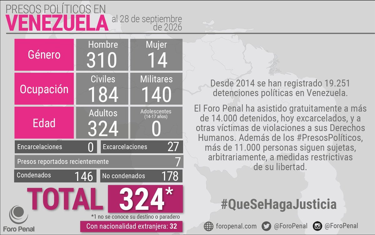 ForoPenal's tweet photo. Balance de #PresosPoliticos en Venezuela al 28/09/2026 por 𝗙𝗼𝗿𝗼 𝗣𝗲𝗻𝗮𝗹:

𝗧𝗼𝘁𝗮𝗹 𝗽𝗿𝗲𝘀𝗼𝘀 𝗽𝗼𝗹í𝘁𝗶𝗰𝗼𝘀: 324*
Desde la semana pasada

Hombres: 310
Mujeres: 14

Civiles: 184
Militares: 140

Adultos: 324
Adolescentes: 0

Encarcelaciones 0
Excarcelaciones: 27
Presos recientemente reportados: 7

Condenados: 146
No condenados: 178
Con nacionalidad extranjera: 32

* Nota:
- Se desconoce el paradero de 1.

Histórico de detenciones con fines políticos en Venezuela:

Detenciones políticas (arrestos) desde 2014 a la fecha: 19.251.

𝗣𝗲𝗿𝘀𝗼𝗻𝗮𝘀 𝗮𝘀𝗶𝘀𝘁𝗶𝗱𝗮𝘀 𝗽𝗼𝗿 𝗙𝗼𝗿𝗼 𝗣𝗲𝗻𝗮𝗹 𝗾𝘂𝗲 𝗵𝗮𝗻 𝘀𝗶𝗱𝗼 𝗲𝘅𝗰𝗮𝗿𝗰𝗲𝗹𝗮𝗱𝗮𝘀: 𝗺𝗮𝘀 𝗱𝗲 𝟭𝟰.𝟬𝟬𝟬.

Personas aún sujetas arbitrariamente a medidas restrictivas de su libertad: más de 𝟭𝟭.𝟬𝟬𝟬.

Lista actualizada enviada a @oea_oficial y a @onuderechoshumanos para su verificación y certificación.

#QueSeHagaJusticia #venezuela @foropenal #28S