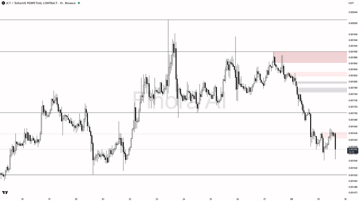 🔴 $JCT dumps on 11.3x volume — sellers still hold the wheel

- my bias is bearish here — 1h and daily structure both print LH/LL and sit below the EMAs, aligne