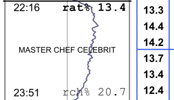 NachoRodriOk's tweet photo. #RATING

El debut de #MasterChefCelebrity con números que hace meses no tiene @telefe.

Lideró cómodamente con 13.4 y volvieron los dos dígitos al prime time 🔥 https://t.co/AJv5IRBUFm