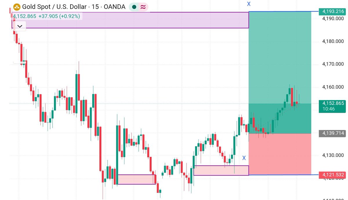 DavidFXar's tweet photo. 📉 XAUUSD
TG Smashed 
130+ips Profit Done 🫶 https://t.co/p9OI8gn3ND