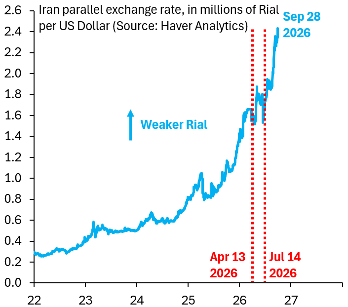robin_j_brooks's tweet photo. We're nearing the end of the line on Iran. The Rial had another big fall yesterday. Iran exported 80 million barrels of oil in the 4 weeks before the blockade was reimposed on July 14. That cash is now depleted. The blockade and US sanctions are working...
https://t.co/sqEjdJEjDx https://t.co/0M0OsgIsZD