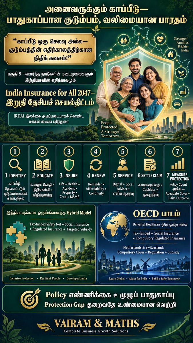 Propertiesloans's tweet photo. #ProtectionGap #UniversalHealthCoverage #ViksitBharat2047 #VAIRAMAndMATHS
#InsuranceIndustry #InsuranceForAll2047 #FinancialInclusion #RiskManagement #PolicyholderProtection #UniversalHealthCoverage #SocialSecurity #FinancialLiteracy #InsuranceInnovation #ConsumerProtection https://t.co/ekYW9SxJRk