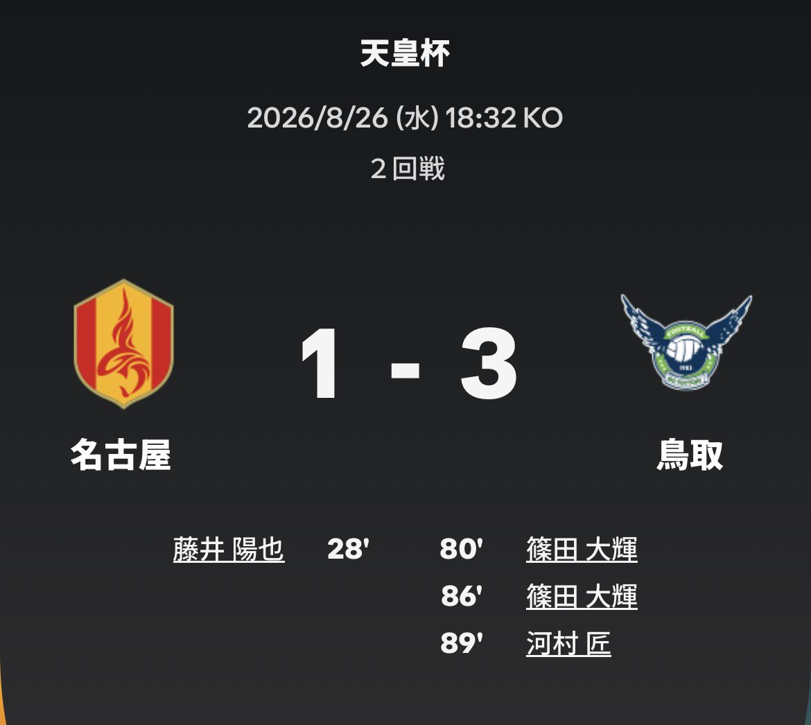 givver42865's tweet photo. 鳥取なんでJ3なん？
こいつらのカウンターサッカー仕上がってる
篠田と山本はマテウスジェズスかと思ったよ
#vvaren https://t.co/16t76n9J9F