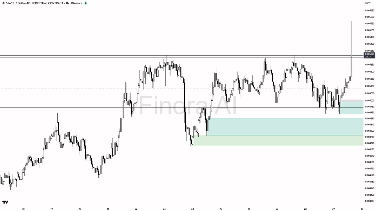 ✅ $SPACE 118.7x volume spike reads as bid participation, not a fade

- my bias is bullish here on the 1h: structure is bullish and aligned with daily, so I trea