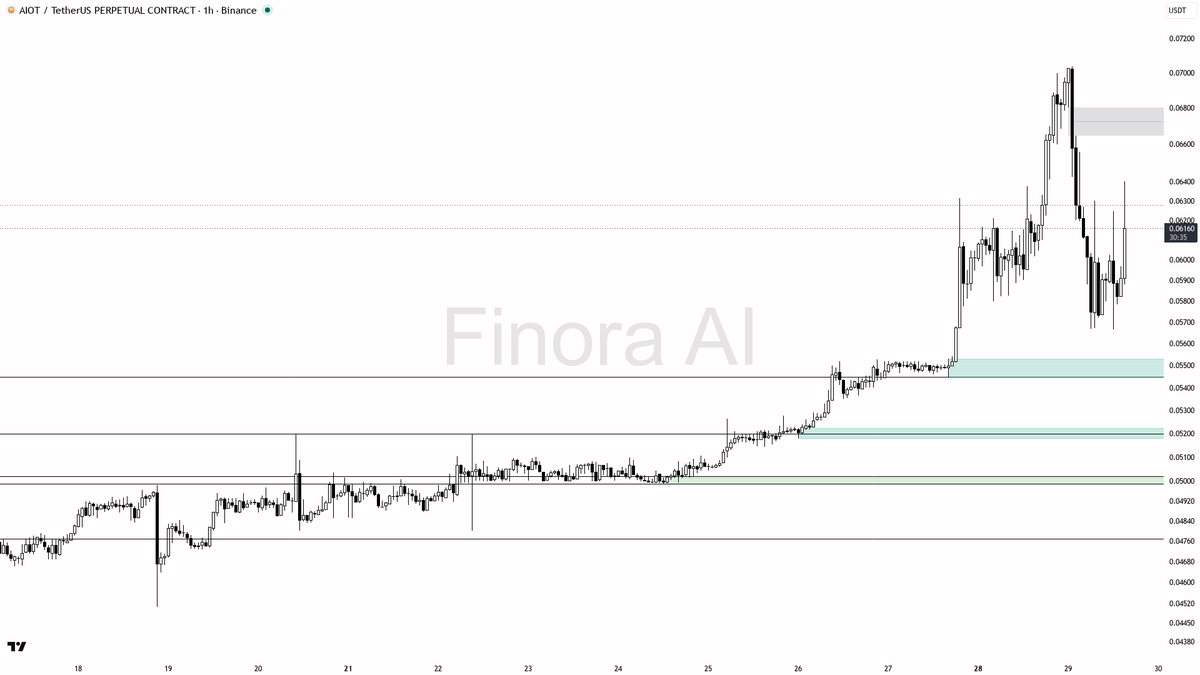 🤨 $AIOT 14.7x spike on that 3.8% pop? Liquidity grab into supply, not conviction

- my bias is bearish here on AIOT — that 14.7x spike with a +3.8% burst looks