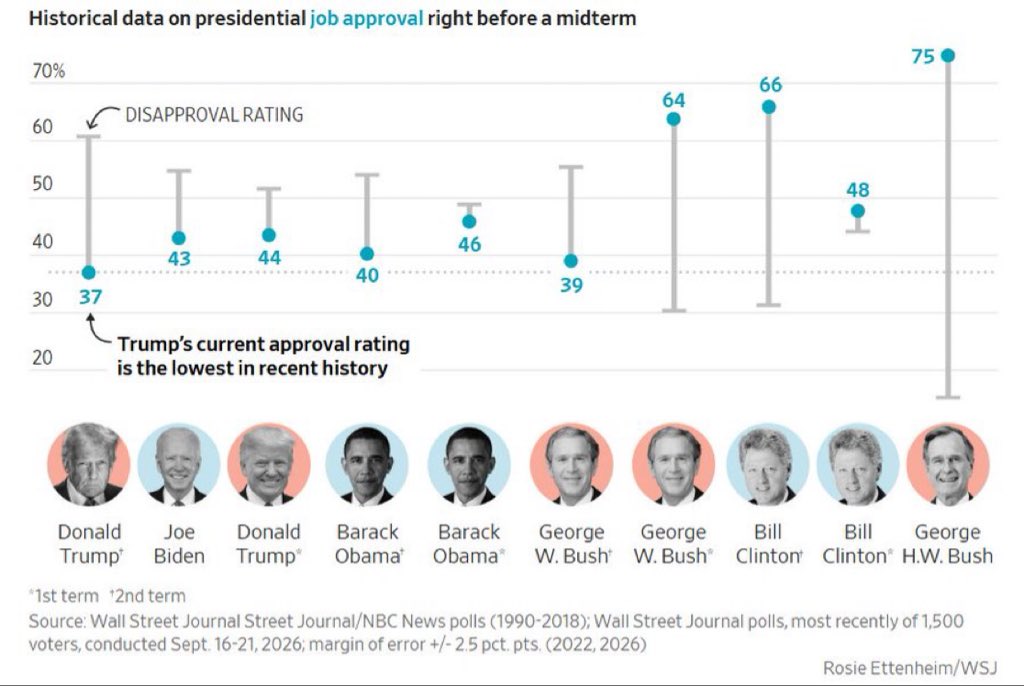 charlesbiello's tweet photo. President Trump's 37% job approval rating is the lowest of any president before a midterm election (note: polling data goes back to 1990). https://t.co/wyD5o8WN2r