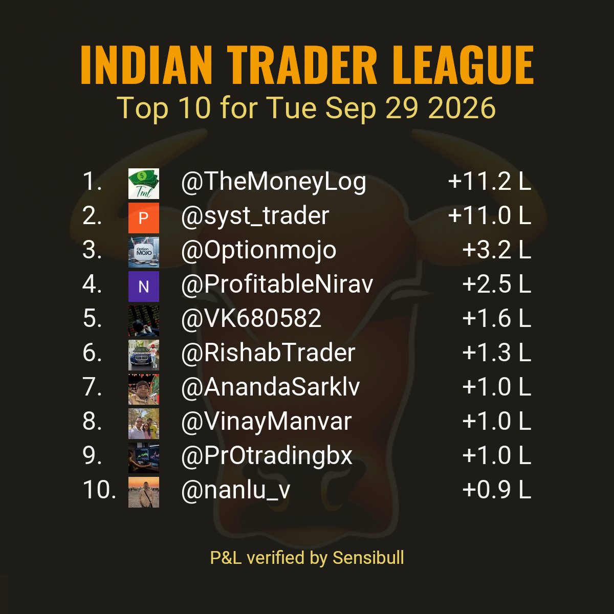 indtraderleague's tweet photo. Top 10 verified P&amp;Ls reported by stock market participants for trade date Tue Sep 29 2026.
#ITLTop10

Criteria:
verified P&amp;L posted today.
Only realized P&amp;L is considered. https://t.co/xzKimufdtl