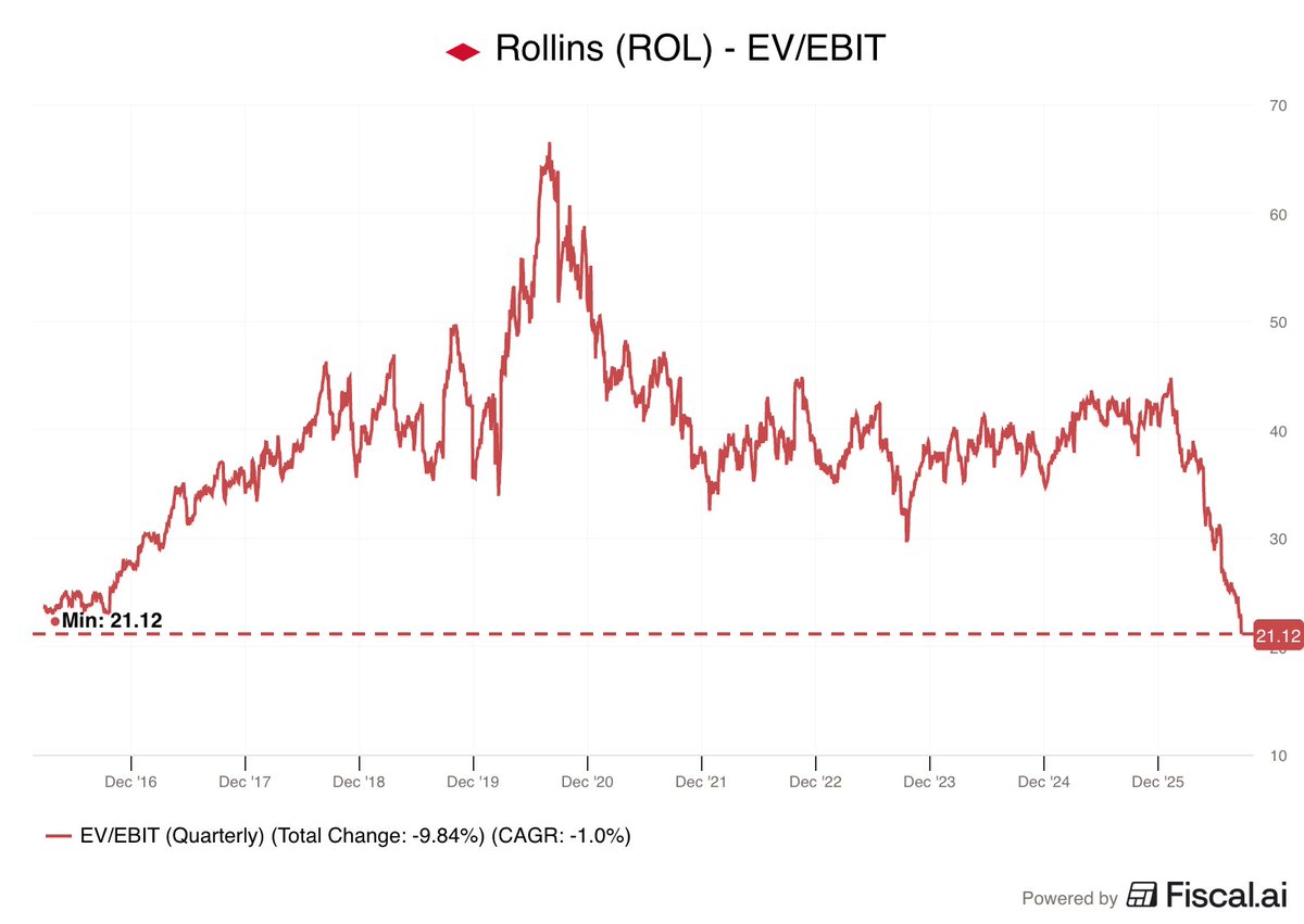 Fiscal_ai's tweet photo. Here are 12 "compounders" now trading at their lowest multiples in a decade:

1. Rollins $ROL https://t.co/BAU7BEyTyT