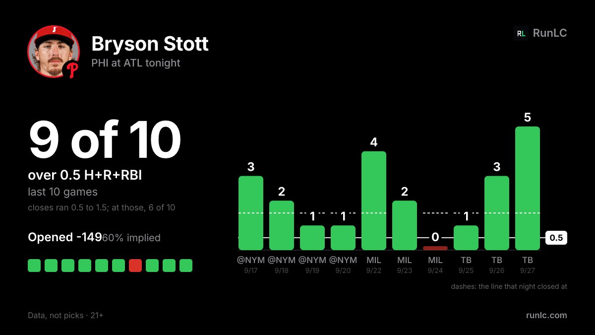 RunLC_Official's tweet photo. Bryson Stott: 1+ H+R+RBI in 9 of last 10 games. Closing lines ran 0.5–1.5. Opened -149 (60% implied). Last 10: 90%. Line this afternoon: 0.5. https://t.co/ocs9pqr2Qy