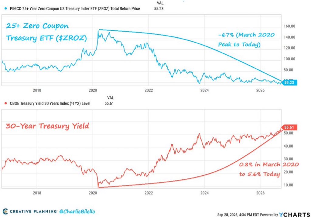 charlesbiello's tweet photo. The longest duration Treasury bond ETF is now down 67% from its peak in March 2020.

How is that possible?

The 30-Year Treasury yield has moved from an all-time low of 0.8% in March 2020 up to 5.6% today.

Long duration + Rising interest rates from all-time low levels = Pain https://t.co/Tp9I6aOUEI