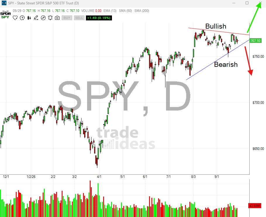 DekmarTrades's tweet photo. $SPY High Alert: Over the next two weeks, I am expecting a dramatic move as the wedge breaks! 

I can not predict which side will break, but once we see a crack or breakout, expect large volume! https://t.co/A4h4V2a8pB